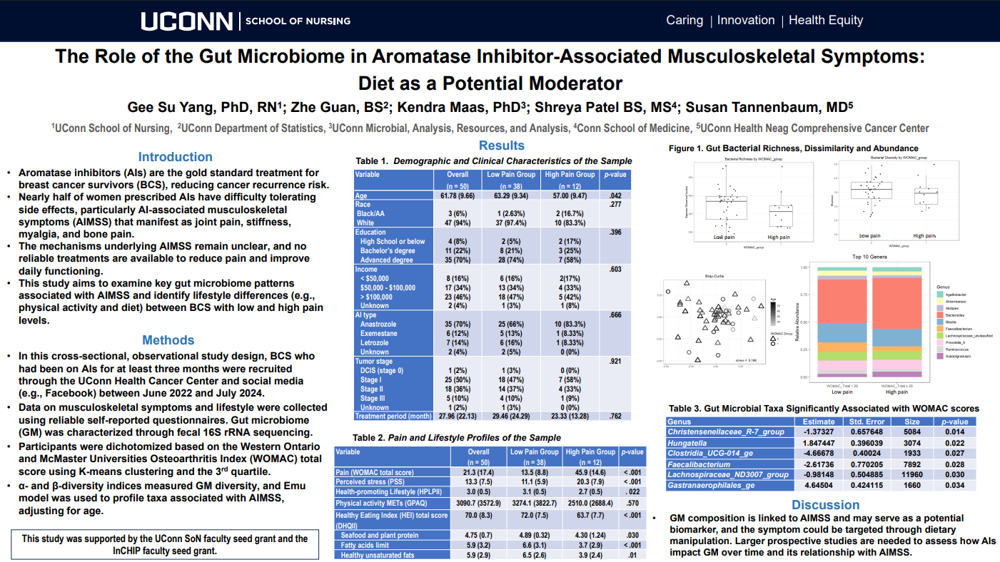Unraveling the Links Between Gut Microbiome, Diet, and Musculoskeletal Symptoms in Breast Cancer Survivors on Aromatase Inhibitors: A Pilot Study